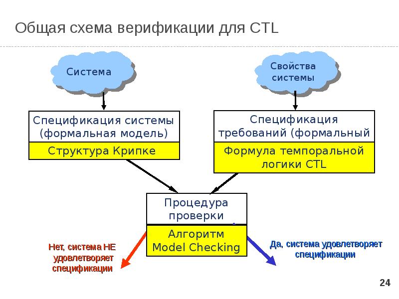 Верификация выводов. Схема верификации. Схема процесса верификации. Схемы верификации ИС. Схема верификации философия.