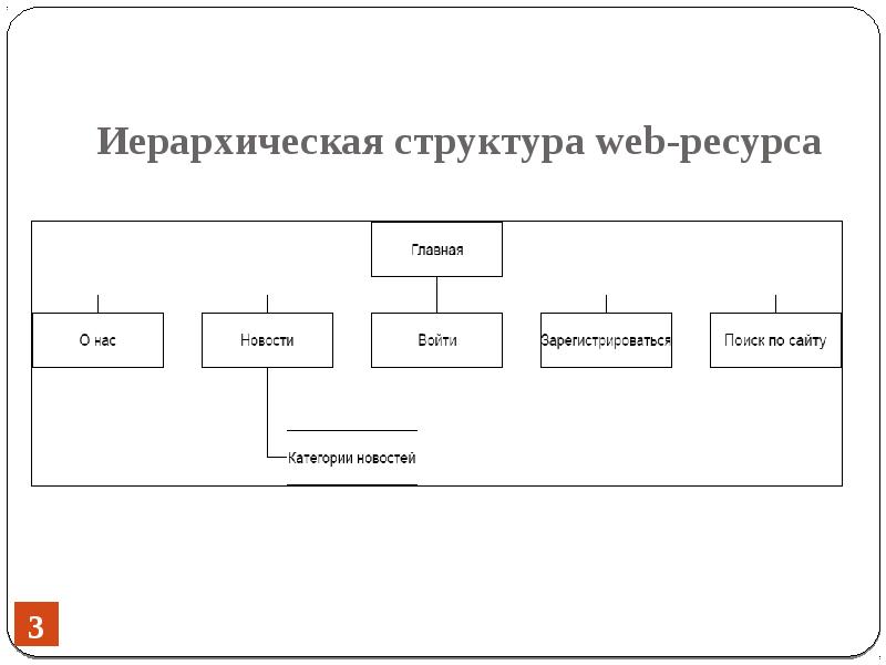 Структура веб проекта