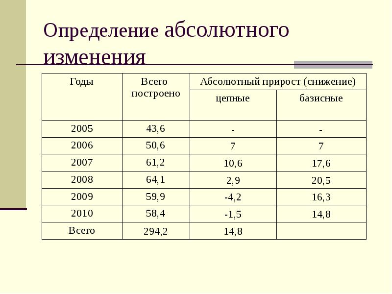 Определение абсолютного изменения Определение абсолютного изменения