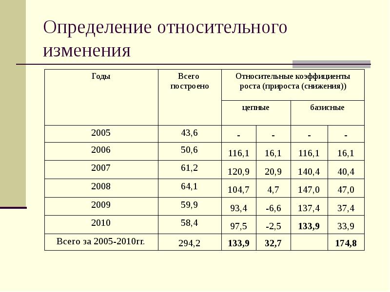 Ряды динамики презентация