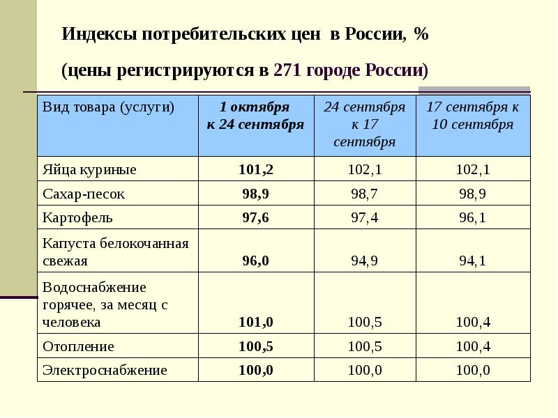 Индексы потребительских цен в России, % (цены регистрируются в 271 городе Индексы потребительских цен в России, % (цены регистрируются в 271 городе