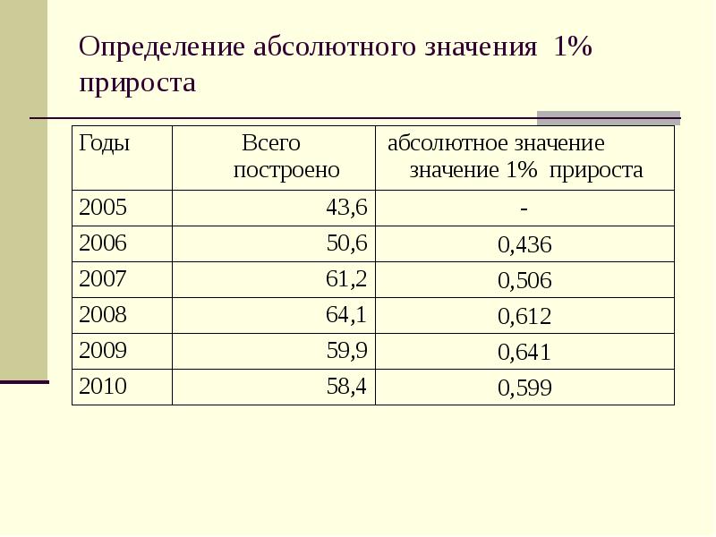 Определение абсолютного значения 1% прироста Определение абсолютного значения 1% прироста