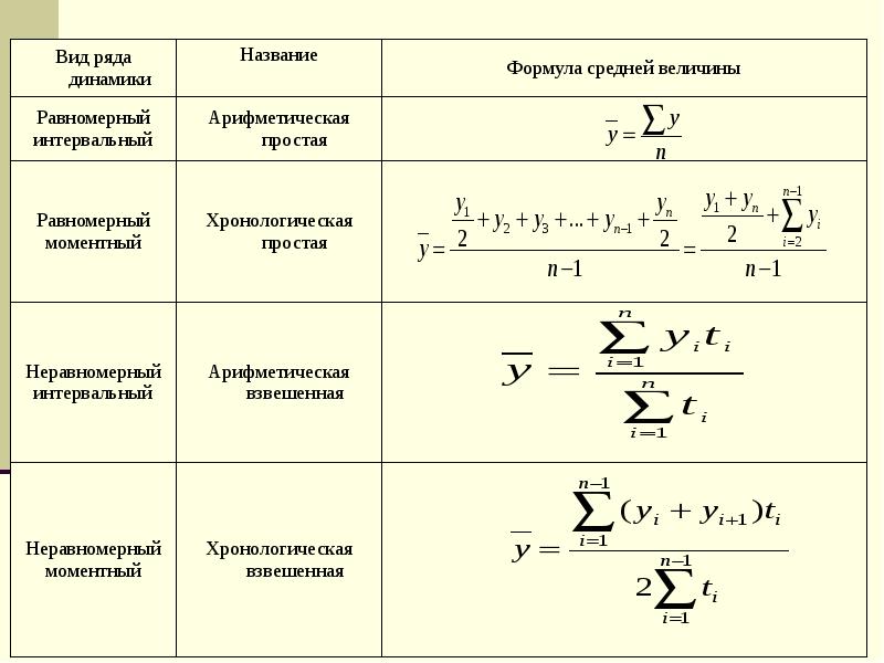 Виды средних цен. Формула динамики в статистике формула. Показатели ряда динамики таблица. Формула среднего показателя динамики. Средние показатели ряда динамики формулы.