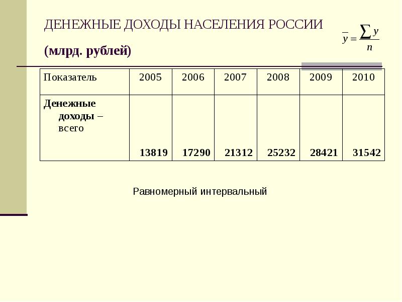 ДЕНЕЖНЫЕ ДОХОДЫ НАСЕЛЕНИЯ РОССИИ (млрд. рублей) ДЕНЕЖНЫЕ ДОХОДЫ НАСЕЛЕНИЯ РОССИИ (млрд. рублей)