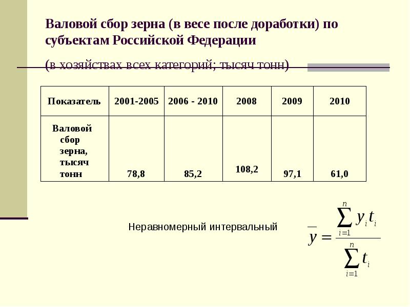 Валовой сбор зерна (в весе после доработки) по субъектам Российской Федерации Валовой сбор зерна (в весе после доработки) по субъектам Российской Федерации