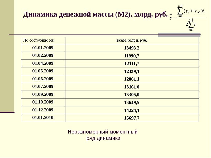 Динамика денежной массы (М2), млрд. руб. Динамика денежной массы (М2), млрд. руб.