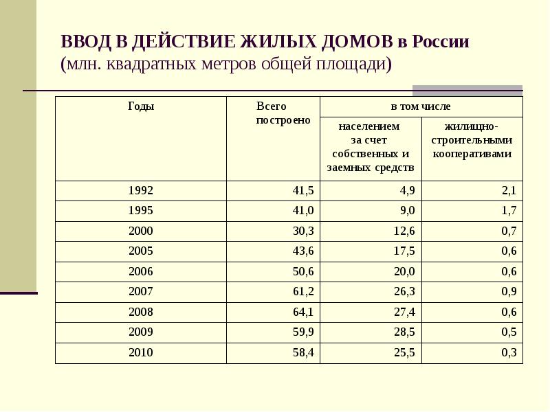 ВВОД В ДЕЙСТВИЕ ЖИЛЫХ ДОМОВ в России (млн. квадратных метров общей ВВОД В ДЕЙСТВИЕ ЖИЛЫХ ДОМОВ в России (млн. квадратных метров общей