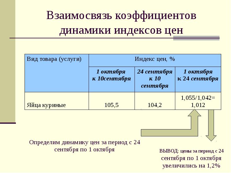 Взаимосвязь коэффициентов динамики индексов цен