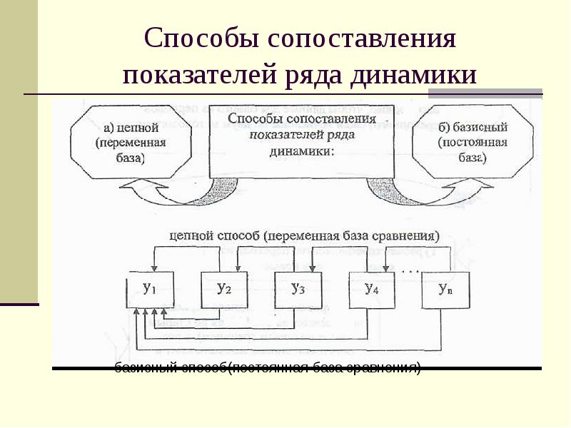 Способы сопоставления показателей ряда динамики Способы сопоставления показателей ряда динамики