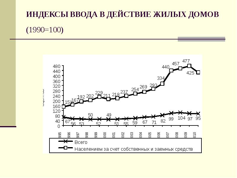 ИНДЕКСЫ ВВОДА В ДЕЙСТВИЕ ЖИЛЫХ ДОМОВ (1990=100) ИНДЕКСЫ ВВОДА В ДЕЙСТВИЕ ЖИЛЫХ ДОМОВ (1990=100)