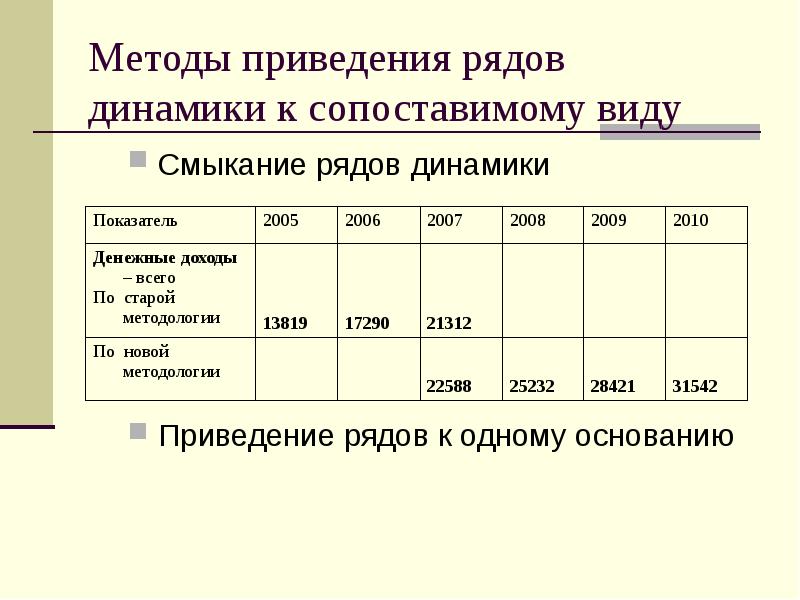 Методы приведения рядов динамики к сопоставимому виду
Смыкание рядов динамики
Приведение Методы приведения рядов динамики к сопоставимому виду
Смыкание рядов динамики
Приведение