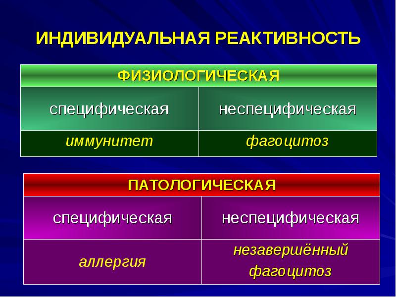 Видовая реактивность. Специфическая патологическая реактивность. Патологическая неспецифическая реактивность. Специфическая физиологическая реактивность. Специфическая и неспецифическая реактивность организма.