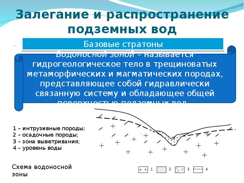 Условия залегания подземных вод. Распространение подземных вод. Распространение грунтовых вод. Распределение подземных вод. Районы распространения подземных вод.