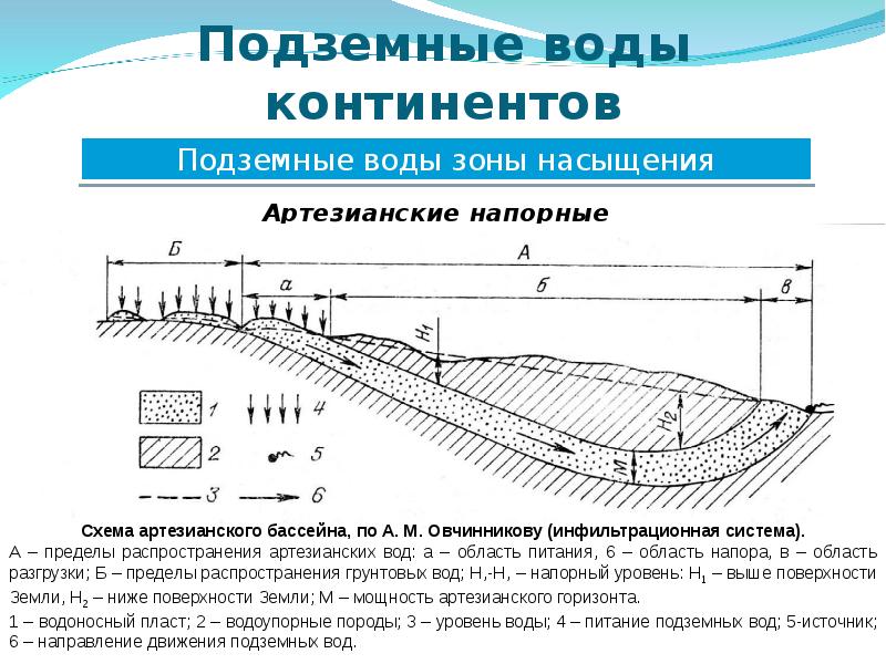 Условия залегания подземных вод