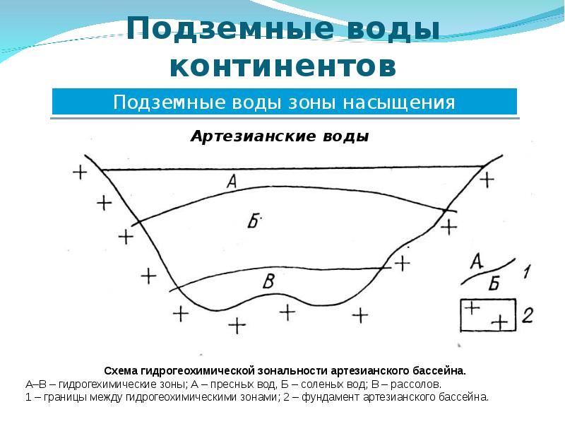 Движение грунтовых вод