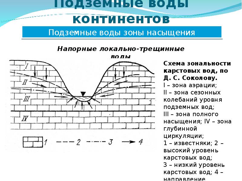 Залегание подземных вод. Зона аэрации и насыщения подземных вод. Напорные трещинные воды. Гидрогеологическая стратификация подземных вод. Трещинные грунтовые воды.