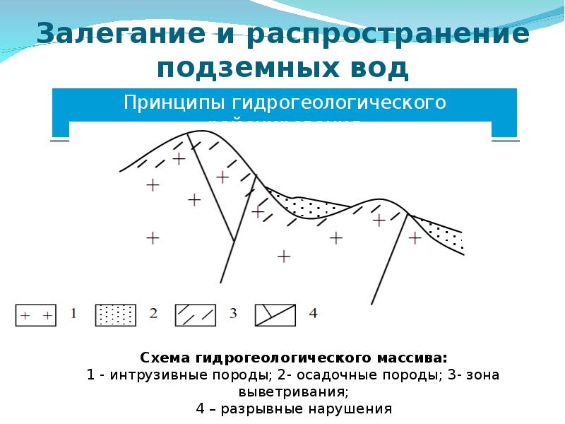 Условия залегания подземных вод. Распространение грунтовых вод. Гидрогеологический массив. Распространение подземных вод. Гидрогеологический массив схема.