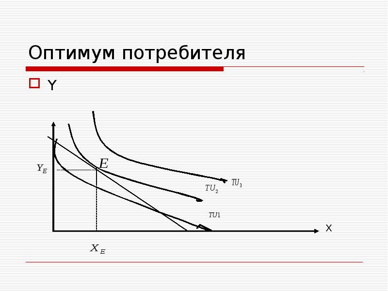 Точка оптимума потребителя. Оптимум потребителя формула. Условие оптимума потребителя. Оптимум потребителя график. Оптимум в микроэкономике.