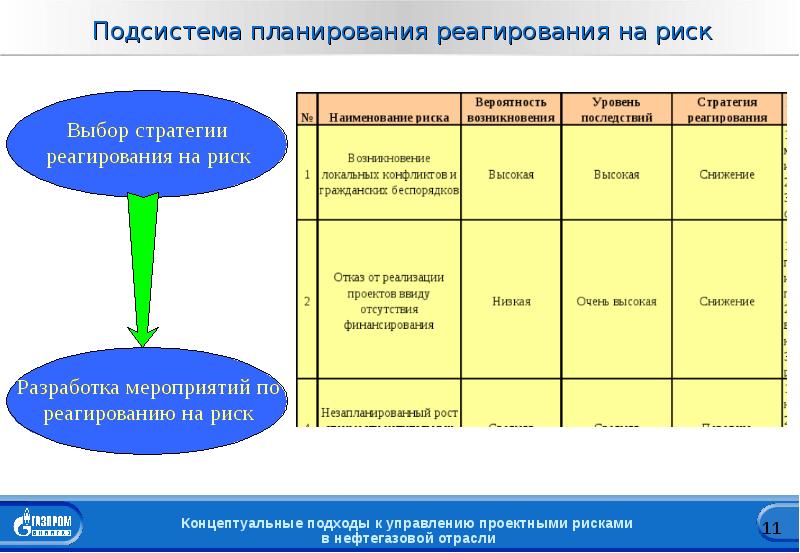 Реагирование на риски проекта