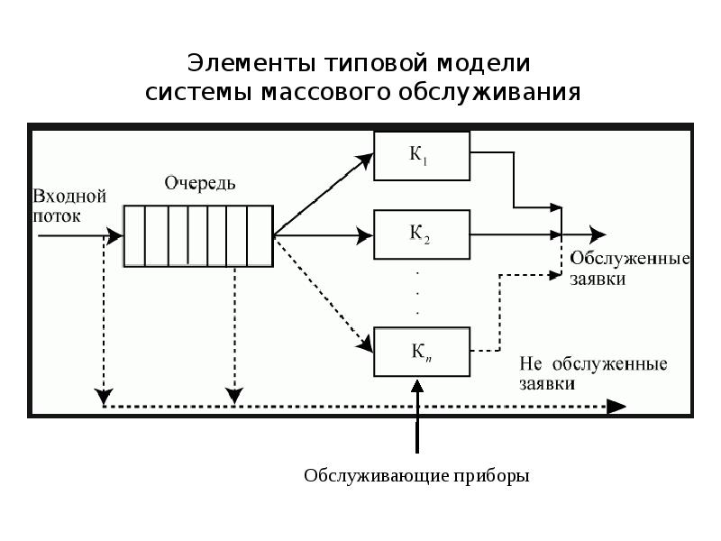 Схема сети массового обслуживания