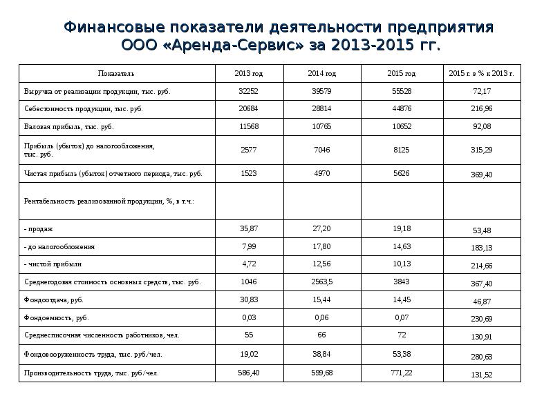 Финансовые показатели предприятия. Финансовые показатели деятельности предприятия. Показатели деятельности организации таблица пример организации. Финансово-экономические показатели деятельности предприятия. Показатели финансовой деятельности предприятия таблица.