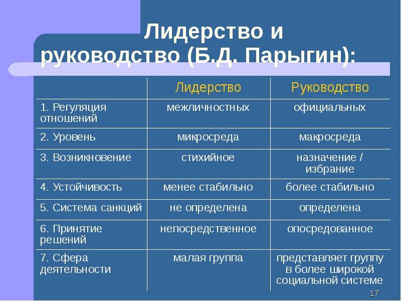 Лидерство и руководство в группе презентация