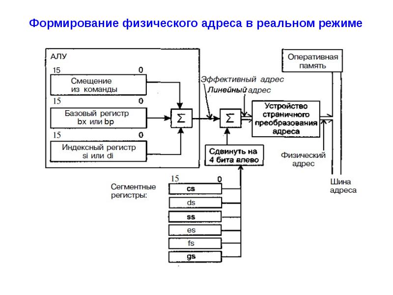 Адреса режим. Формирование физического адреса. Адресация памяти реального режима.. Адресация в реальном режиме. Физическая адресация.