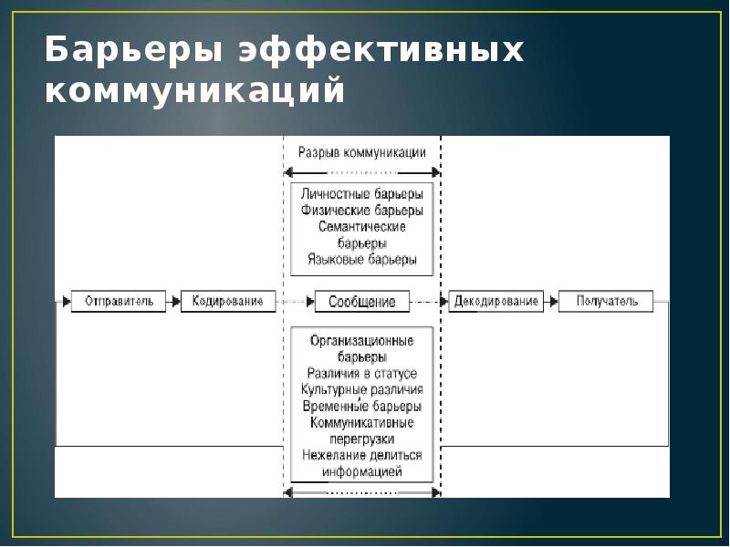 Четыре управления