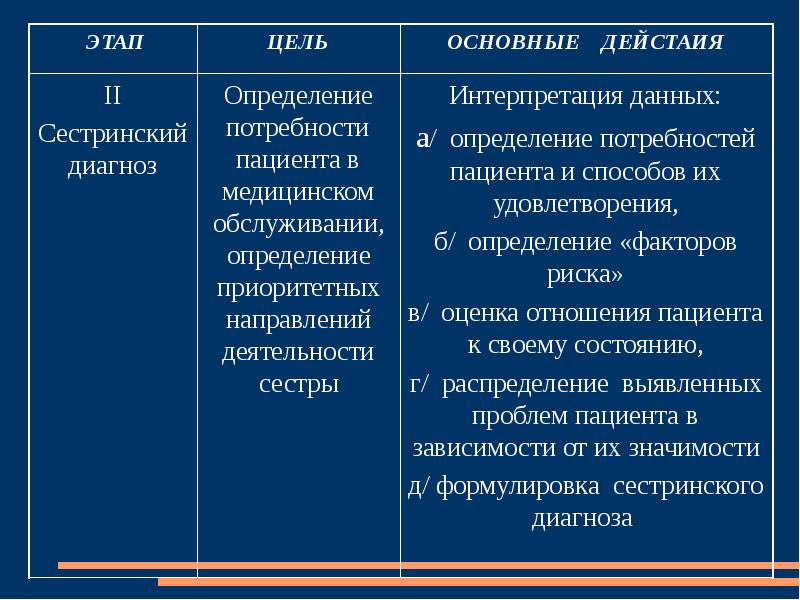 Цель второго этапа. Характеристика 3 этапа сестринского процесса. Цель i этапа сестринского процесса. Этапы сестринского процесса кратко. 1. Перечислите этапы сестринского процесса..