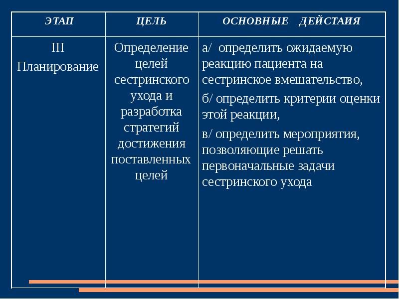 Сестринский процесс реализация плана