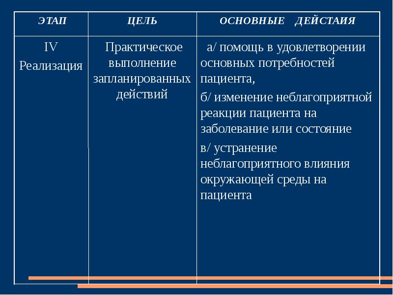 Этапы сестринского процесса презентация