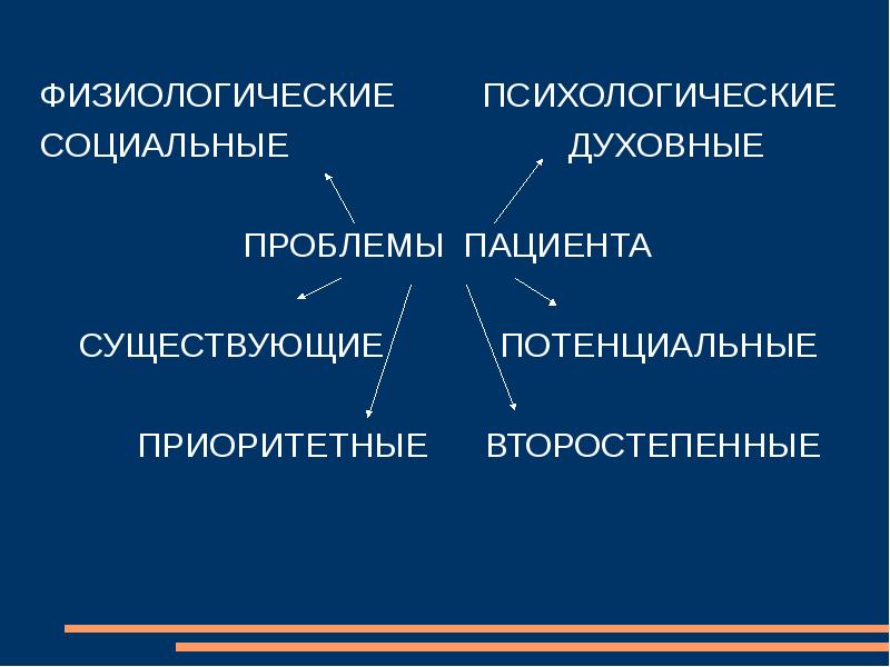 Приоритетные потенциальные проблемы пациента. Физиологические проблемы пациента. Духовные проблемы пациента. Возможные физиологические проблемы пациента. Второстепенные проблемы пациента.