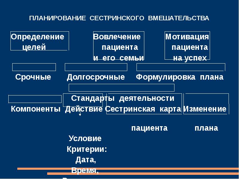 Этапы сестринского процесса презентация