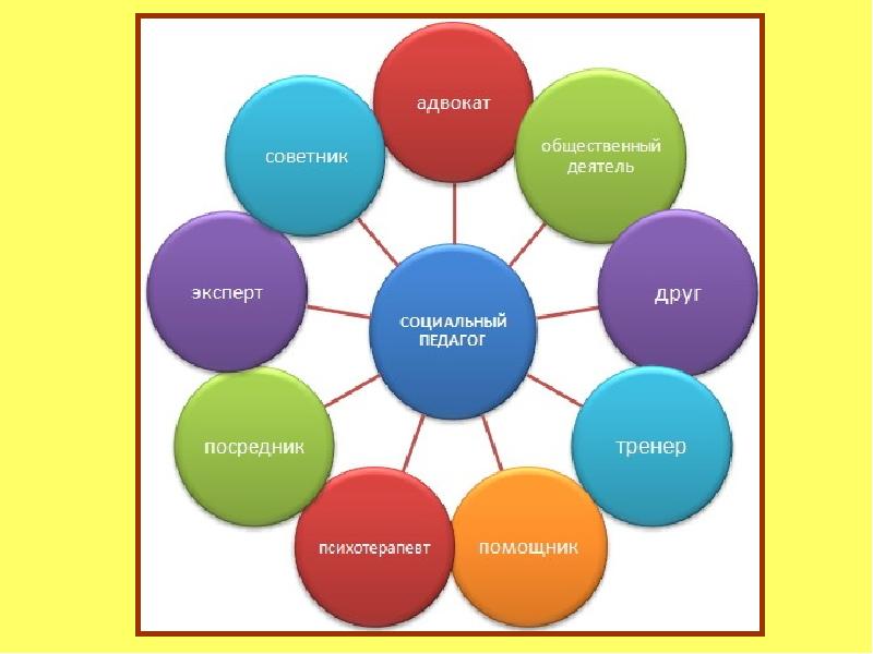 Социально педагогические сообщества. Функции социального педагога. Социальный педагог в школе. Роли социального педагога. Социальные роли воспитателя.