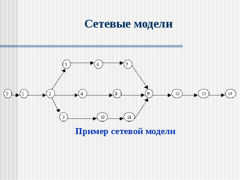 Основные сетевые модели. Сетевая модель пример. Графическое изображение сетевой модели. Примеры сетевойммодели. Сетевое моделирование пример.