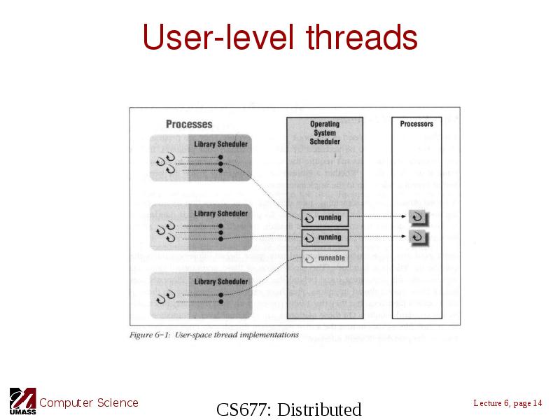 User-level threads