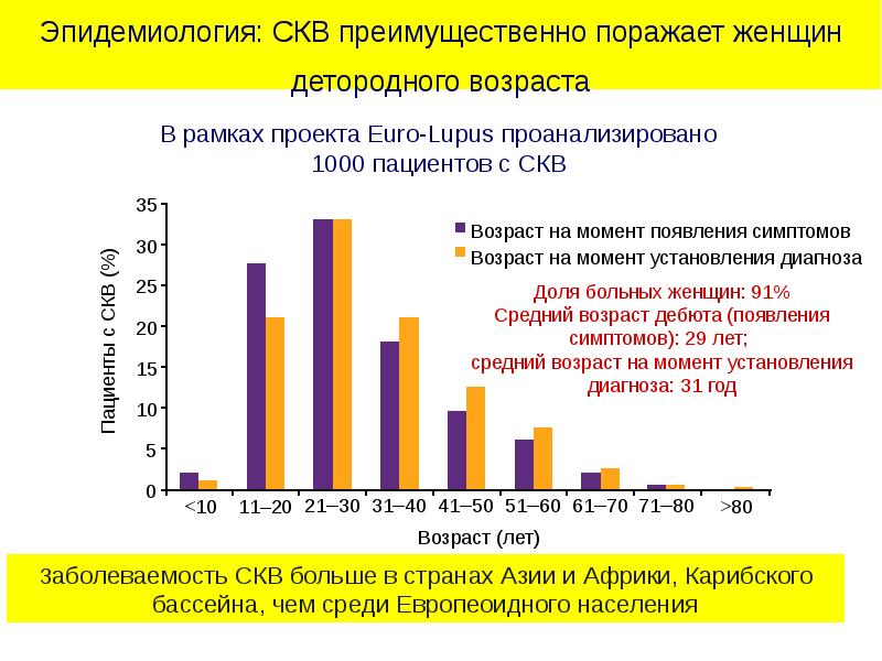 Скв спб. Системная красная волчанка статистика заболеваемости. Системная красная волчанка статистика заболеваемости в России. Системная красная волчанка эпидемиология. Распространенность аутоиммунных заболеваний.