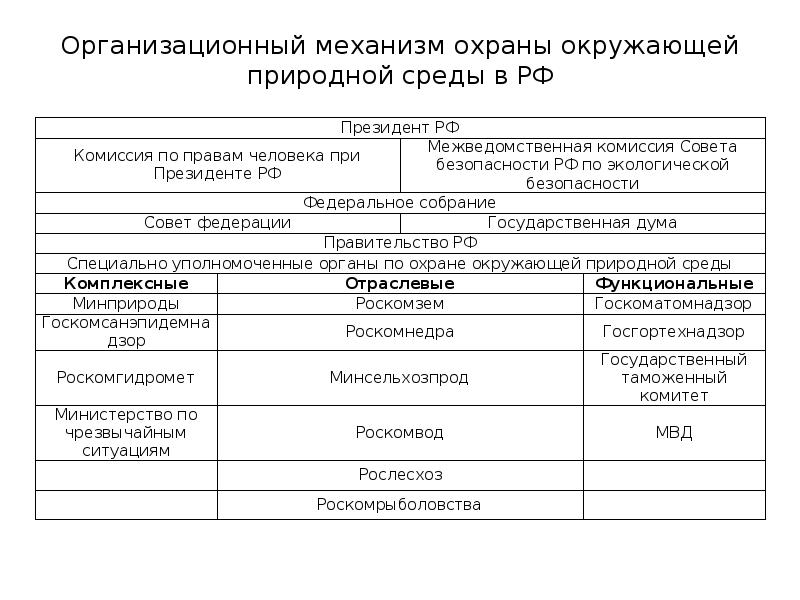 Механизм охраны. Организационно-правовой механизм охраны окружающей среды. Организационный механизм охраны окружающей среды. Организационный и экономический механизмы охраны окружающей среды. Элементы организационного механизма охраны окружающей среды.