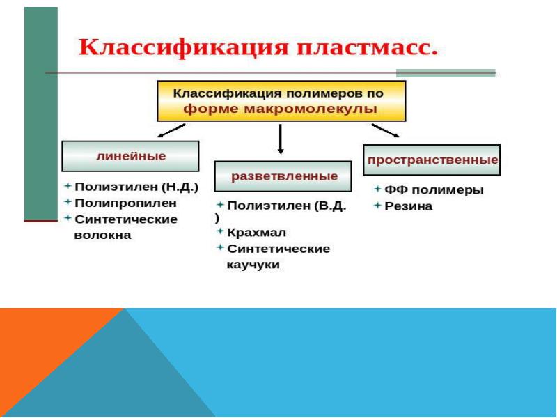 Классификация пластмасс схема