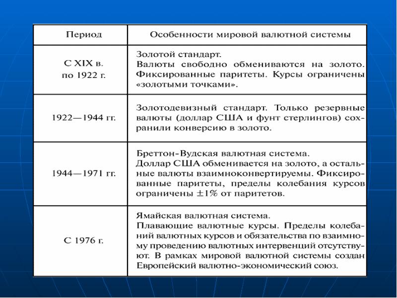 Основы мировой валютной системы. Этапы развития валютной системы.