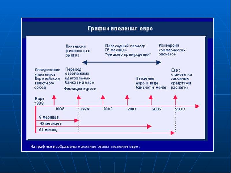 Период конверсии. Этапы введения евро. Этапы становления европейской валютной системы. Этапы создания ЕС. Этапы создания Евросоюза.