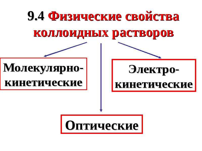 Физико химические системы. Электрические свойства коллоидных растворов. Свойства коллоидных растворов. Оптические свойства коллоидных растворов. Оптические свойства коллоидных систем.