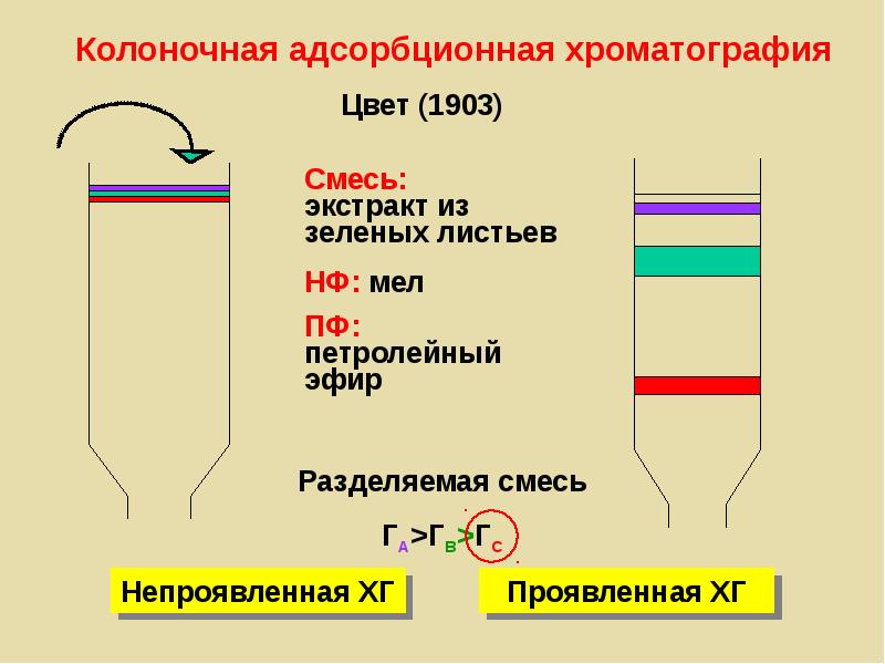 Ионная хроматография презентация