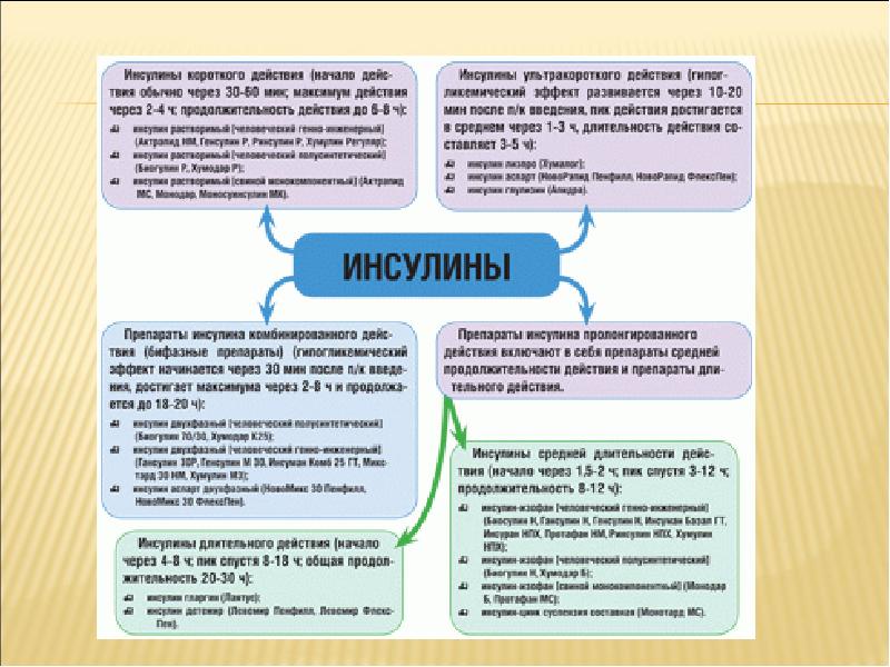 История открытия инсулина презентация