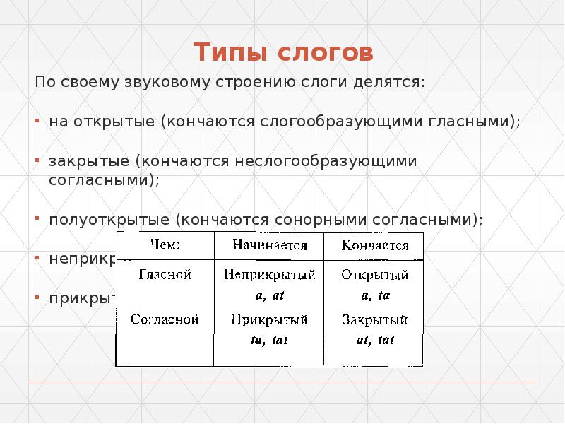 Типы слогов. Структурные типы слогов. Слоги типы слогов в русском языке. Структурные типы слогов в русском языке.