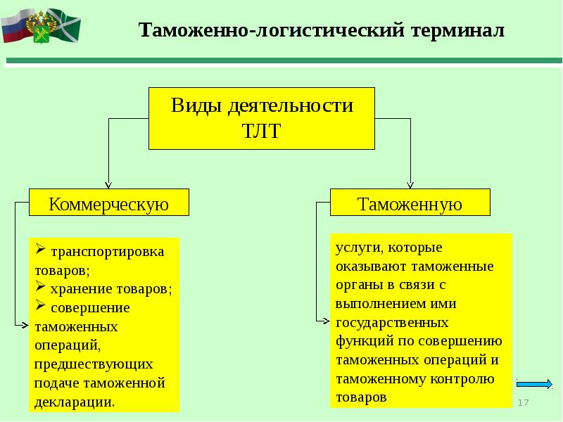 Таможенная логистика презентация