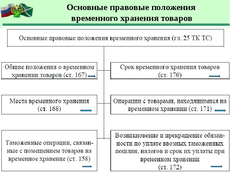 Помещение товаров на временное хранение схема