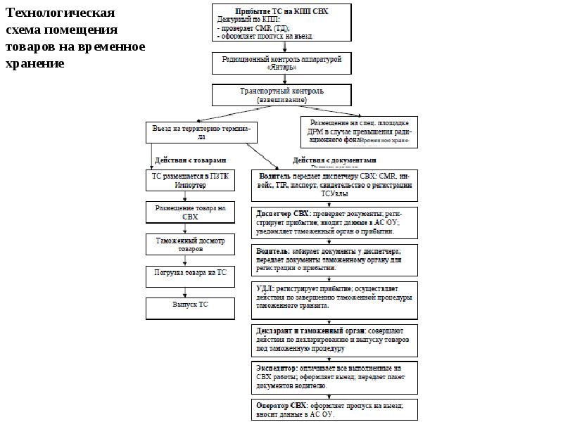 Таможенный склад схема