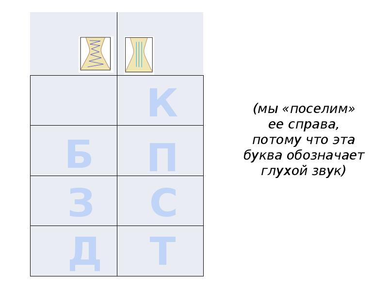 (мы «поселим» ее справа, потому что эта буква обозначает глухой звук)