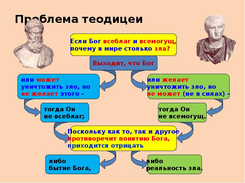 Теодицея. Проблема теодицеи. Проблема теодицеи в средневековой философии. Теодицея Лейбница. Теодицея в философии средневековья.